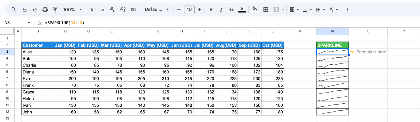  SPARKLINE line charts showing monthly sales trends for each customer using default settings. i-border
