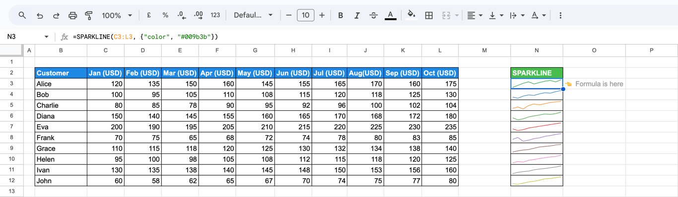 SPARKLINE line charts with customized colors for each customer using the “color” option. i-border