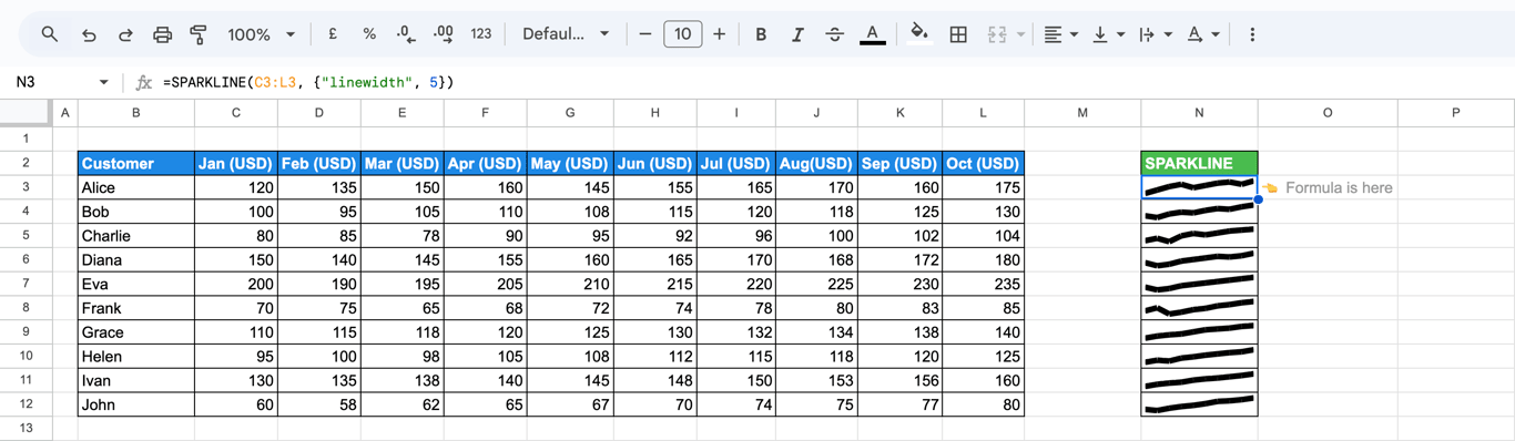 SPARKLINE line charts with thick lines for each customer using the “linewidth” option. i-border