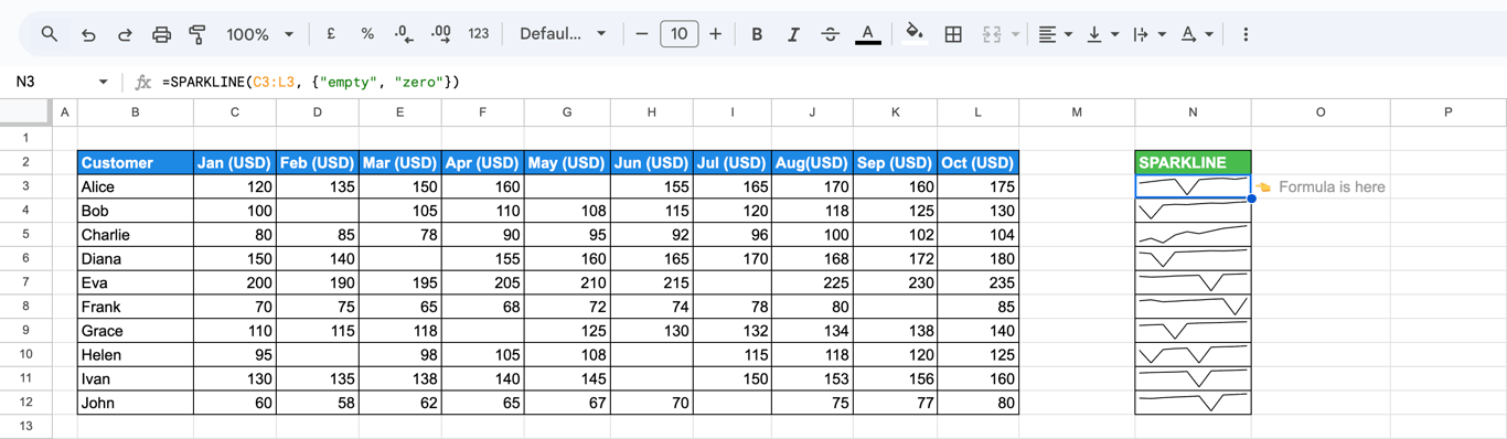 SPARKLINE charts showing dips where blank cells are treated as zeros using the “empty” option set to “zero”. i-border