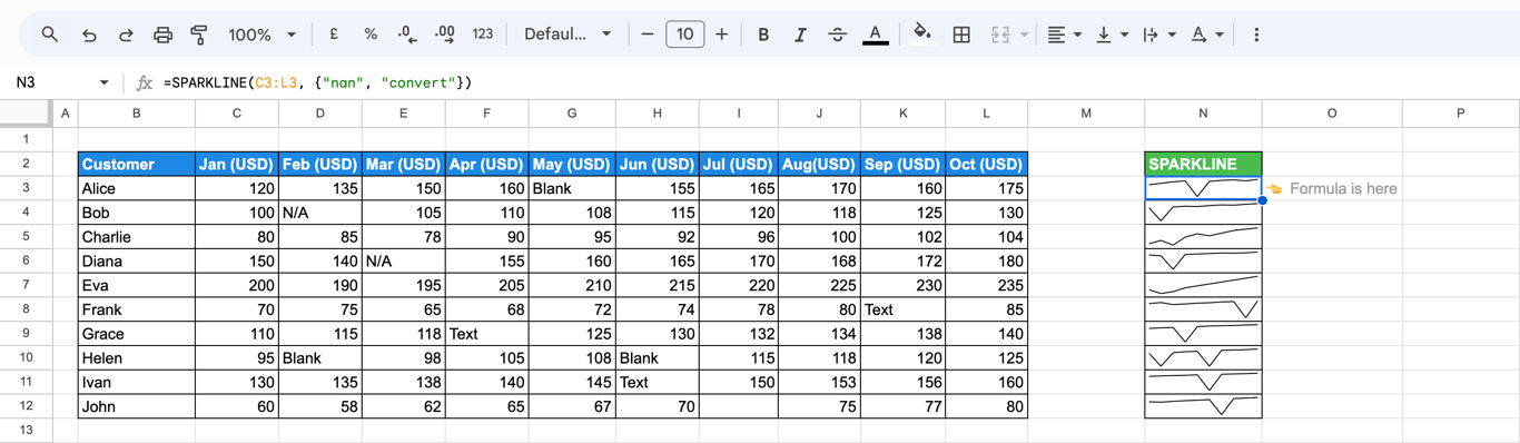 SPARKLINE charts handling non-numeric entries like “N/A”, “Blank”, and text using the “nan” option set to “convert”. i-border