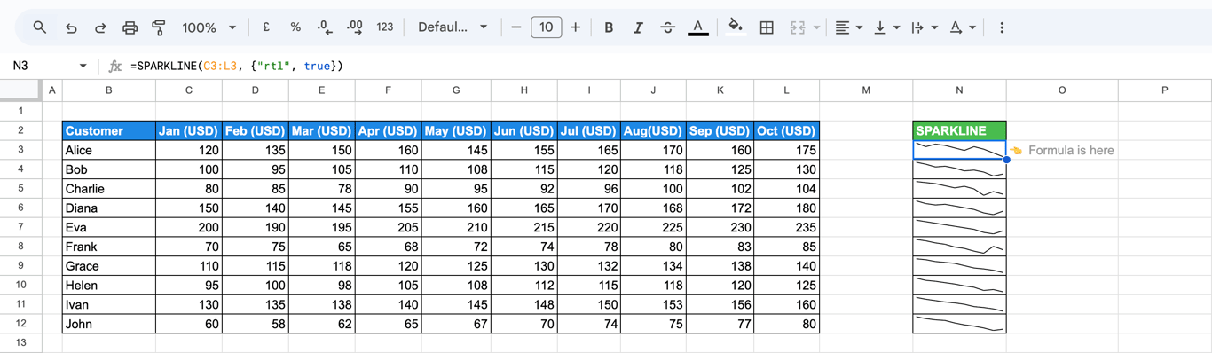 Line SPARKLINE charts displayed in reverse direction using the “rtl” option set to true. i-border