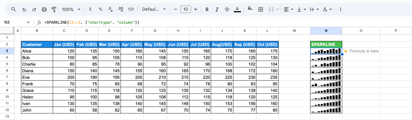 SPARKLINE column charts displaying monthly sales for each customer using the “charttype” set to “column”. i-border