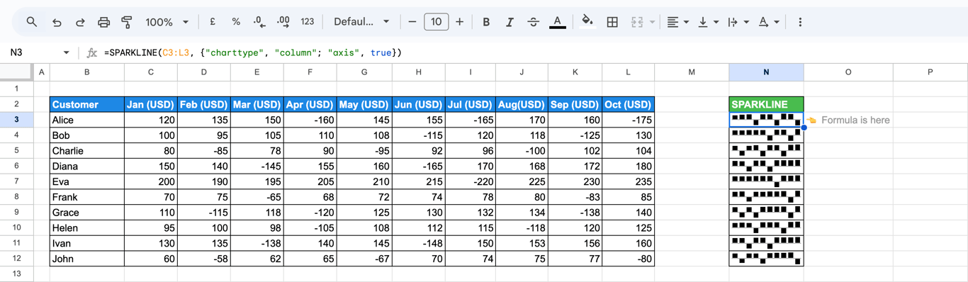 Column SPARKLINE charts with a visible axis using the “axis” option set to true. i-border