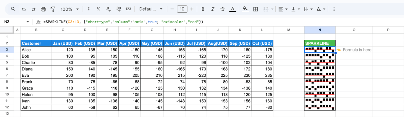 Column SPARKLINE charts with a red axis line enabled using the “axis” and “axiscolor” options. i-border