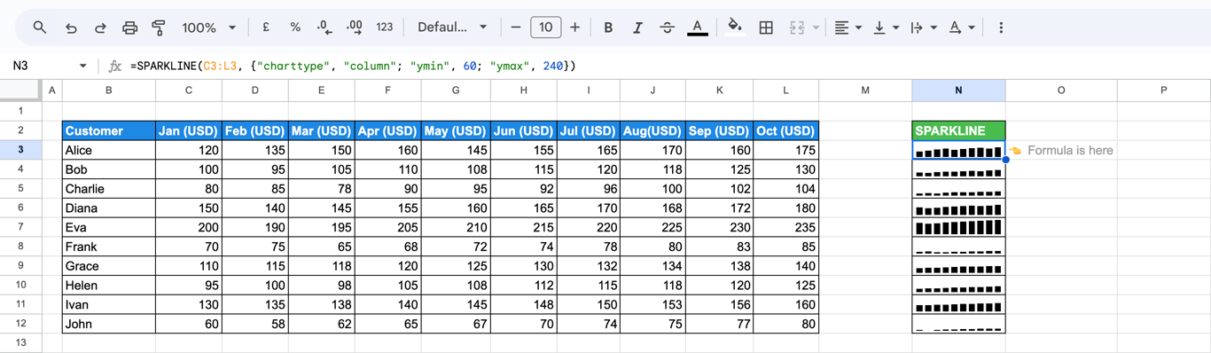 Column SPARKLINE charts with a fixed minimum and maximum value range using “ymin” and “ymax”. i-border