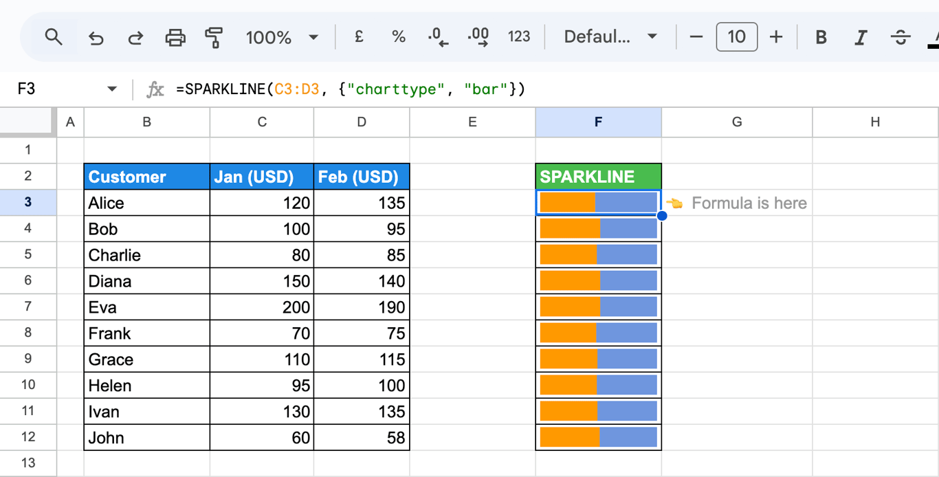 Bar SPARKLINE comparing two monthly values (e.g., Jan and Feb) for each customer using “charttype” set to “bar”. i-border