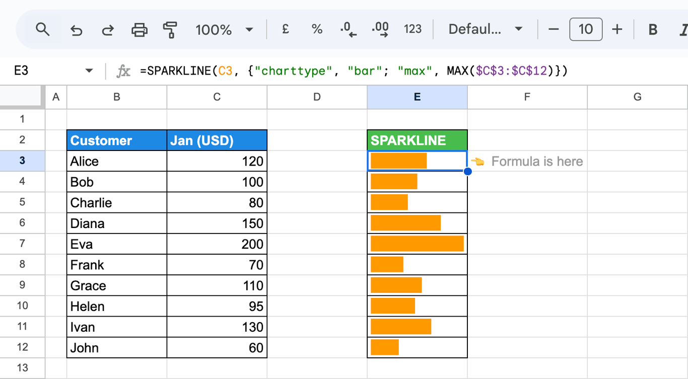 Bar SPARKLINE using the “max” option to standardize length relative to the highest value in the range. i-border
