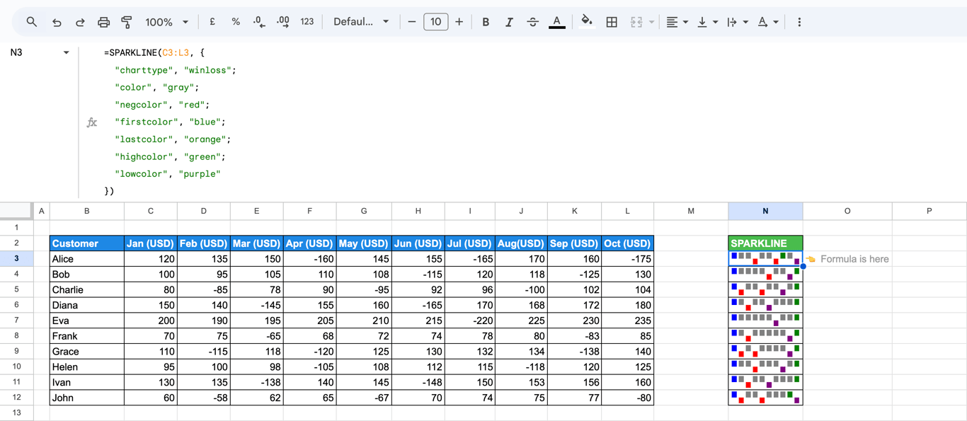 Win-loss SPARKLINE using custom colors for first, last, high, low, and negative values. i-border