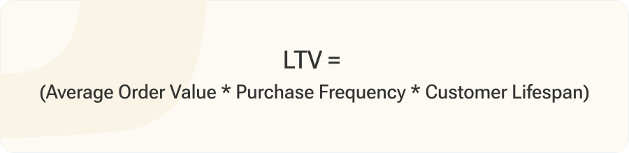 Visual formula for calculating LTV as Average Order Value × Purchase Frequency × Average Customer Lifetime. 