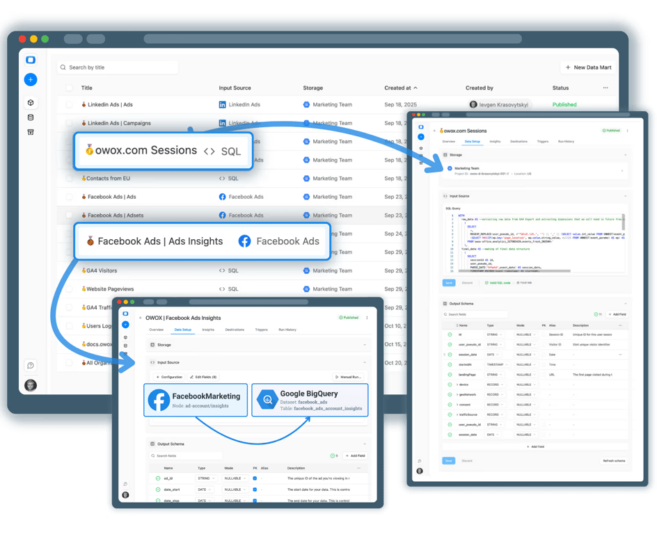 OWOX is the data asset layer. GA4 is the destination.