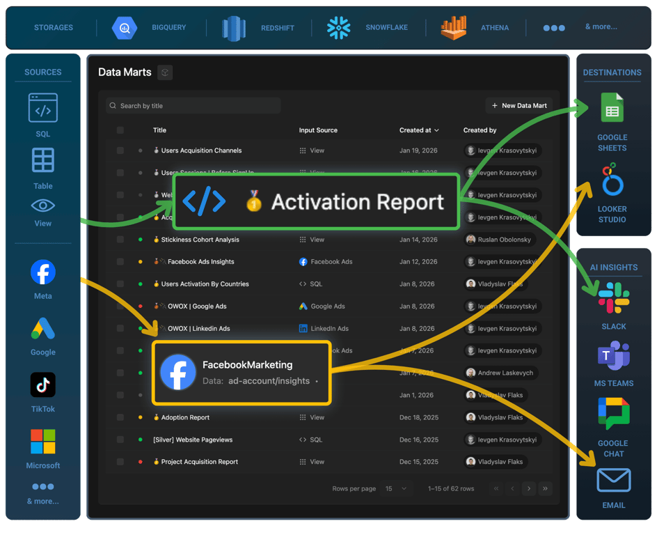 OWOX Data Marts interface showing an Activation Report built on top of Facebook Ads data in Snowflake, with governed data marts feeding dashboards, spreadsheets, and AI-driven insights across multiple destinations. i-radius
