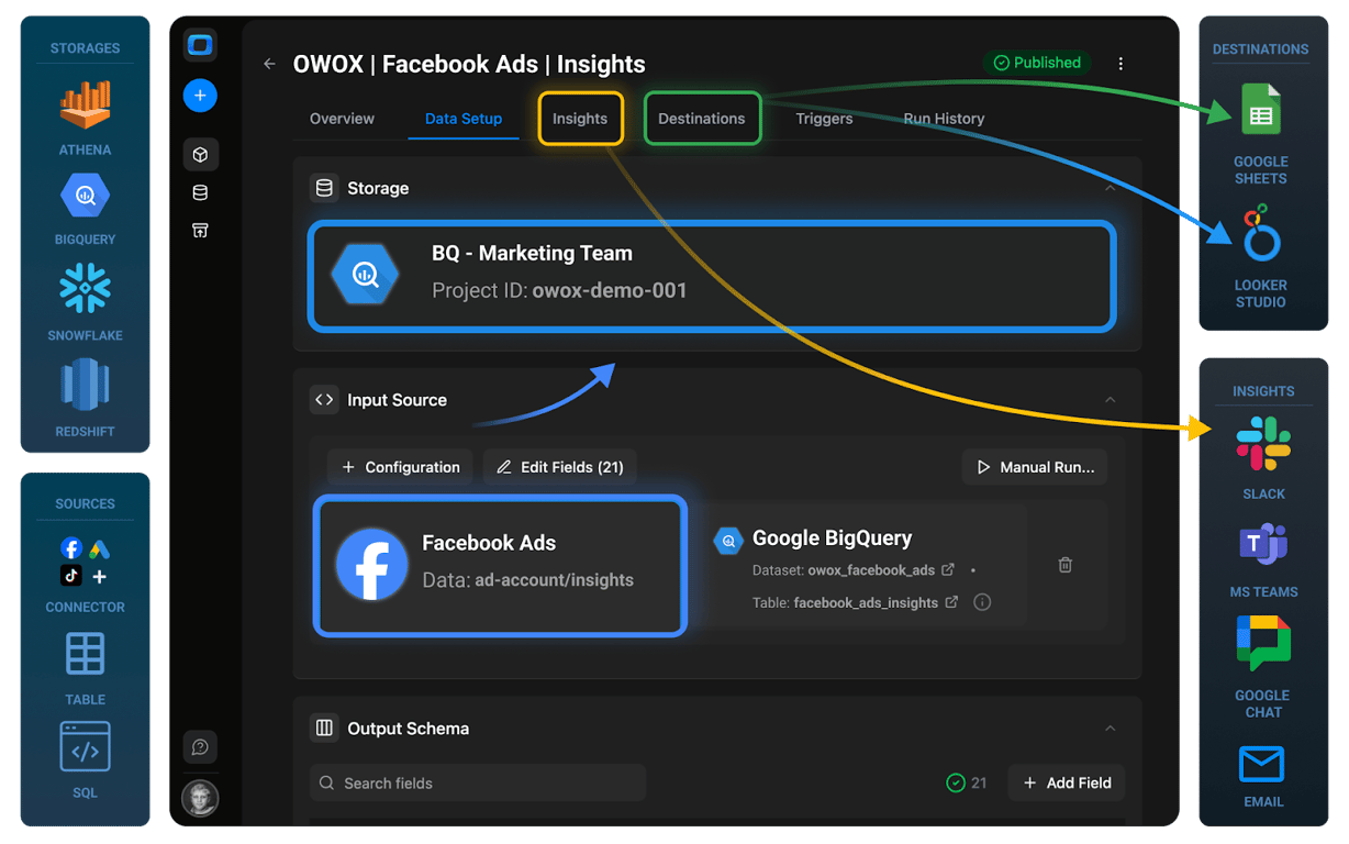 OWOX Data Marts Community Edition interface showing the creation of a new SQL-based Data Mart.