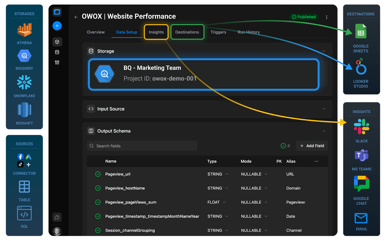 SQL template in OWOX BI interface for attributing ad cost, clicks, and impressions to GA4 session data using UTM parameters.