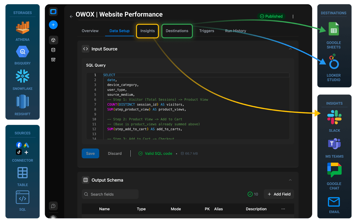 OWOX Data Marts setup showing Facebook Ads data connected to BigQuery and exported to Google Sheets or BI tools.