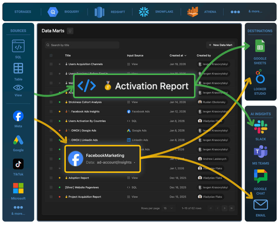 Governed self-service analytics illustration showing centralized metrics, shared data marts, and clear ownership that prevent metric chaos and ensure consistent definitions across dashboards.