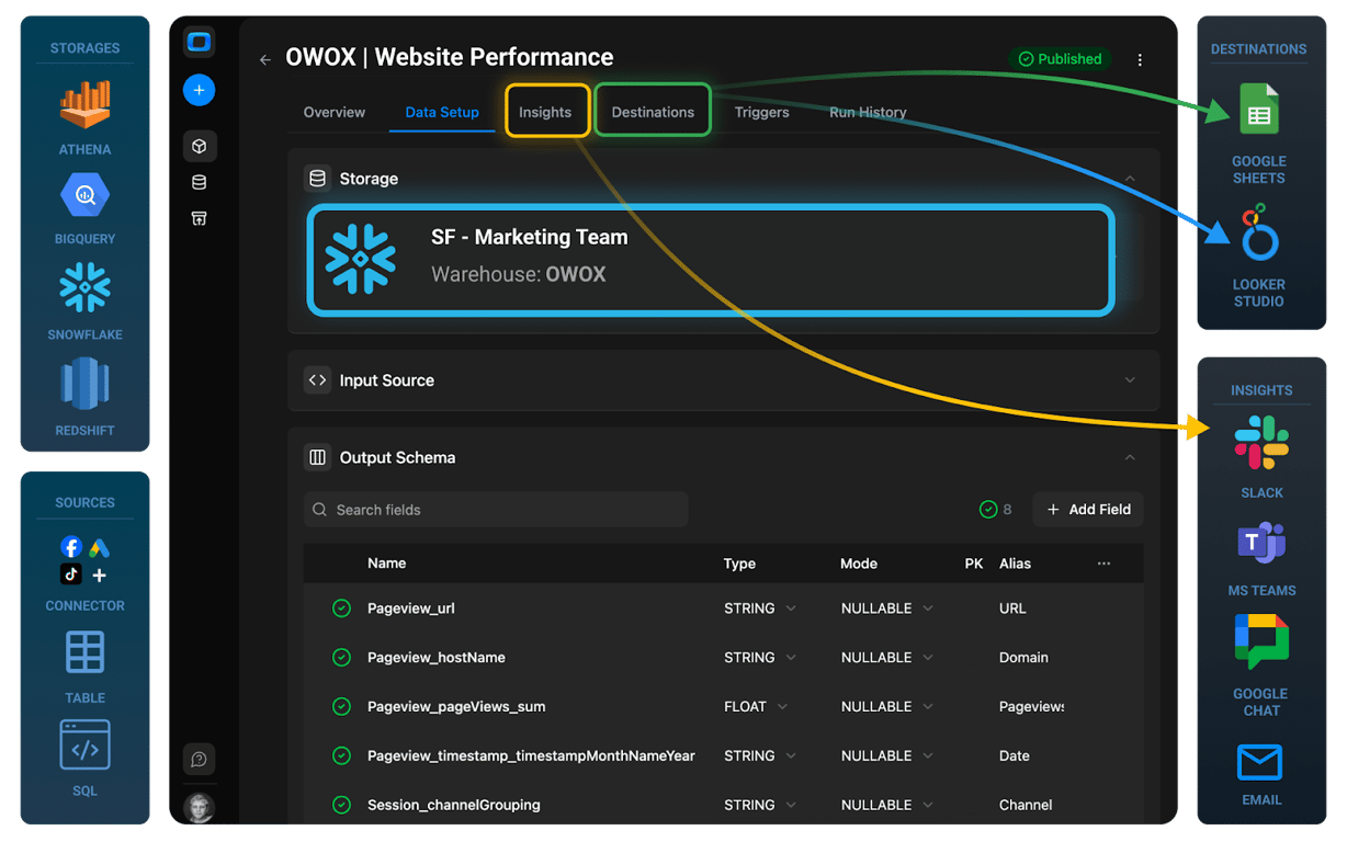 Use OWOX Data Marts for Reporting on top of Snowflake