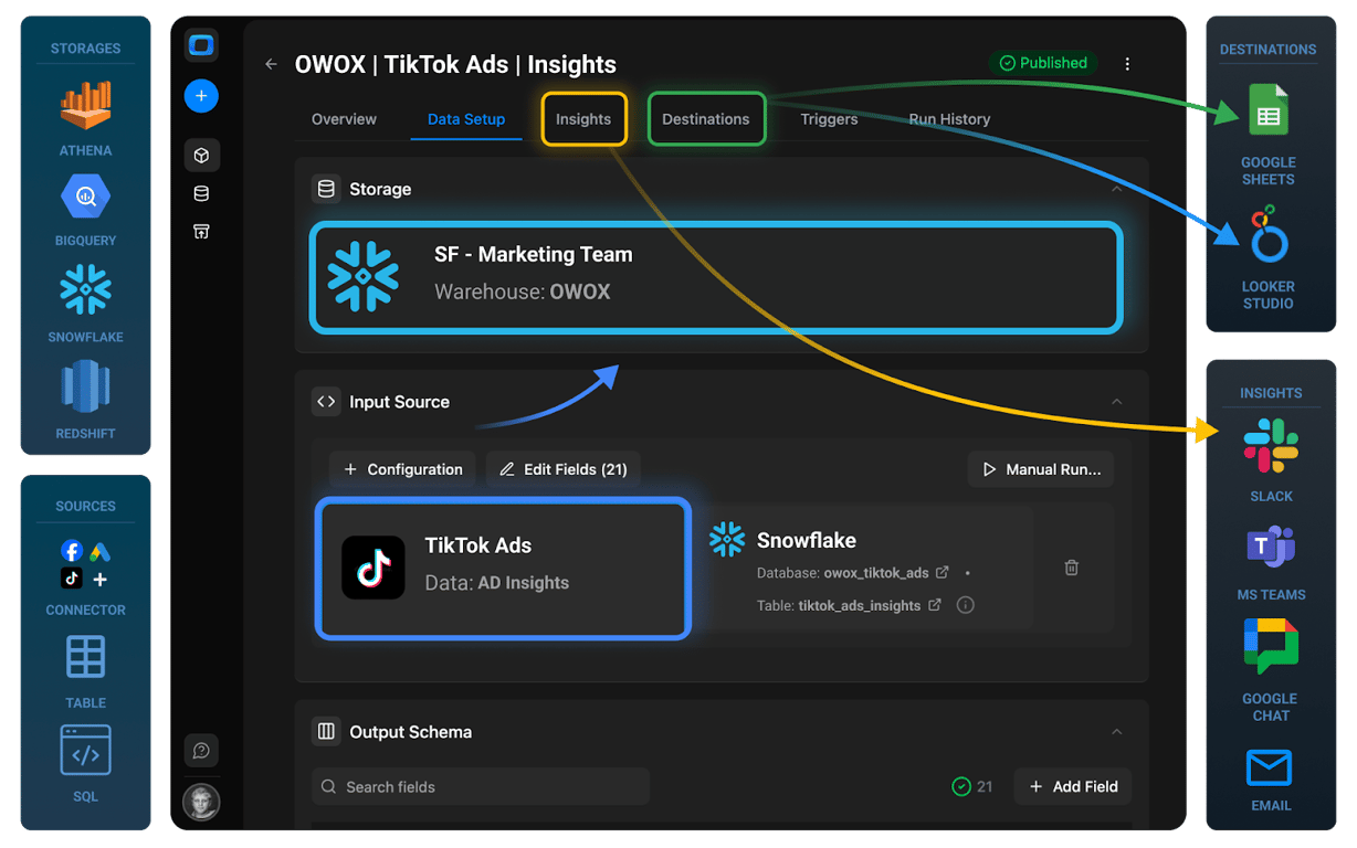OWOX Data Marts interface showing a Snowflake warehouse connected as a destination for building a standardized TikTok Ads data mart and governed reporting layer.