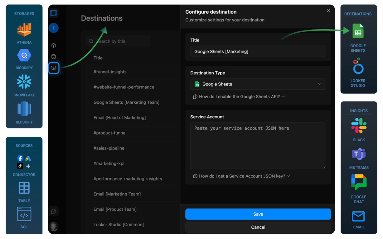 OWOX Data Marts destination configuration screen showing Google Sheets setup with service account JSON for scheduled Snowflake data exports.