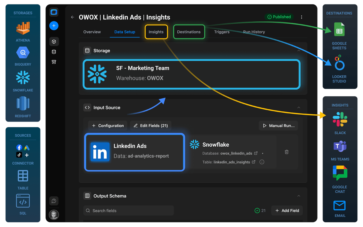 OWOX Data Marts interface showing an Activation Report built on top of LinkedIn Ads data in Snowflake, with governed data marts feeding dashboards, spreadsheets, and AI-driven insights across multiple destinations.