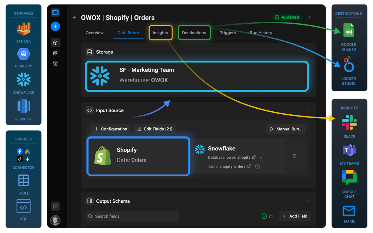 OWOX Data Marts interface showing an Activation Report built on top of Shopify data in Snowflake, with governed data marts feeding dashboards, spreadsheets, and AI-driven insights across multiple destinations.