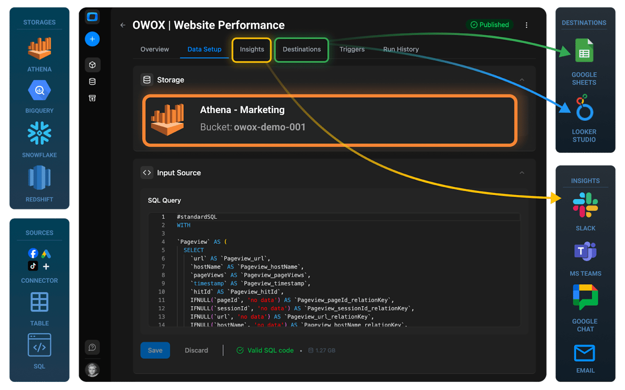 Diagram illustrating common Amazon Athena use cases on S3 data lakes, including log analytics, marketing data analysis, IoT event exploration, and business intelligence queries using serverless SQL.