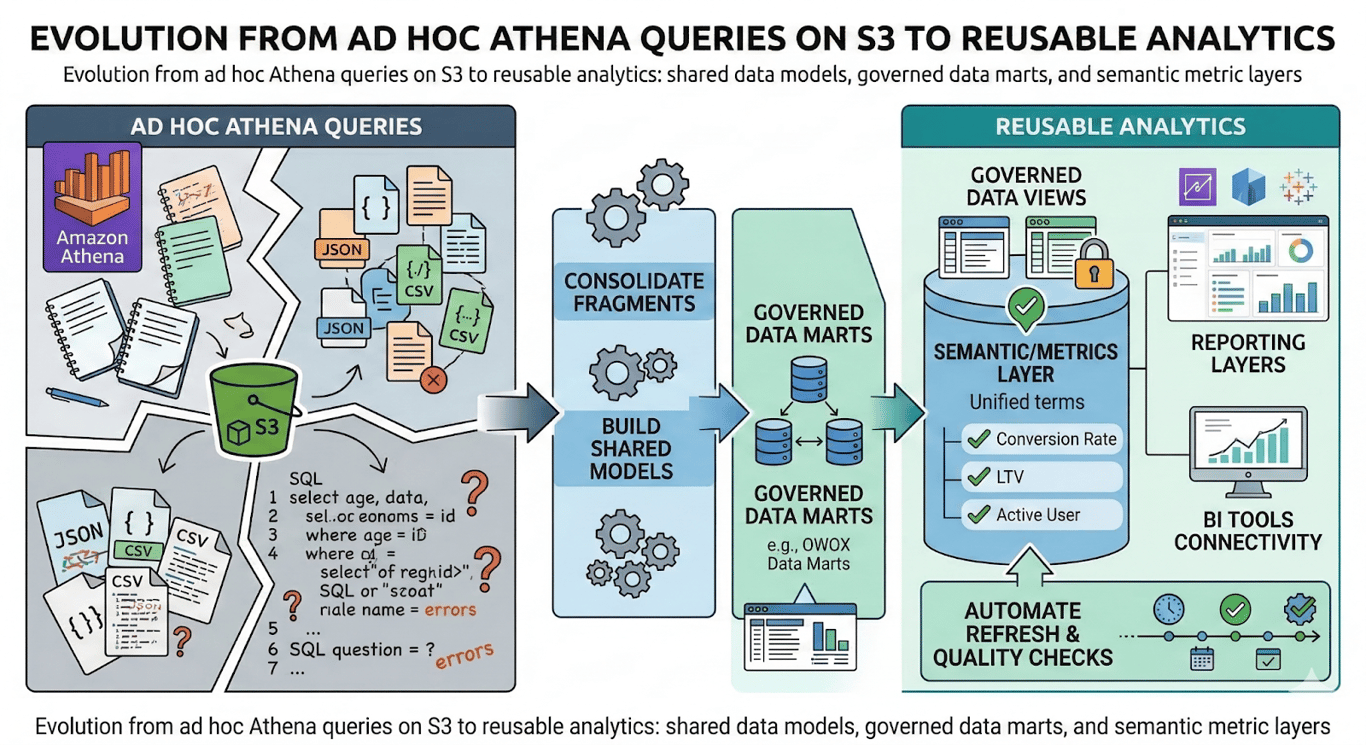 Evolution from ad hoc Athena queries on S3 to reusable analytics: shared data models, governed data marts, and semantic metric layers. i-radius  i-shadow