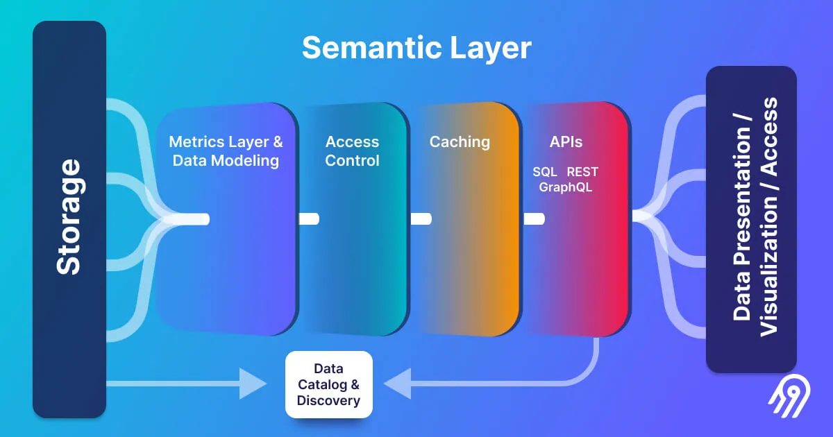 Diagram showing the complex architecture of a semantic layer connecting data storage to visualization through modeling, access control, and APIs.