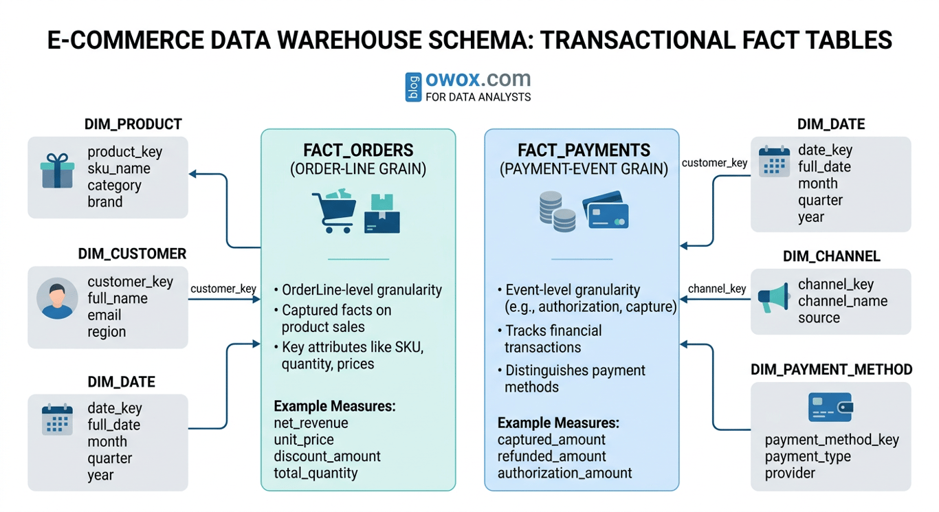 Transactional fact table schema example for ecommerce orders and payments. i-shadow  i-radius