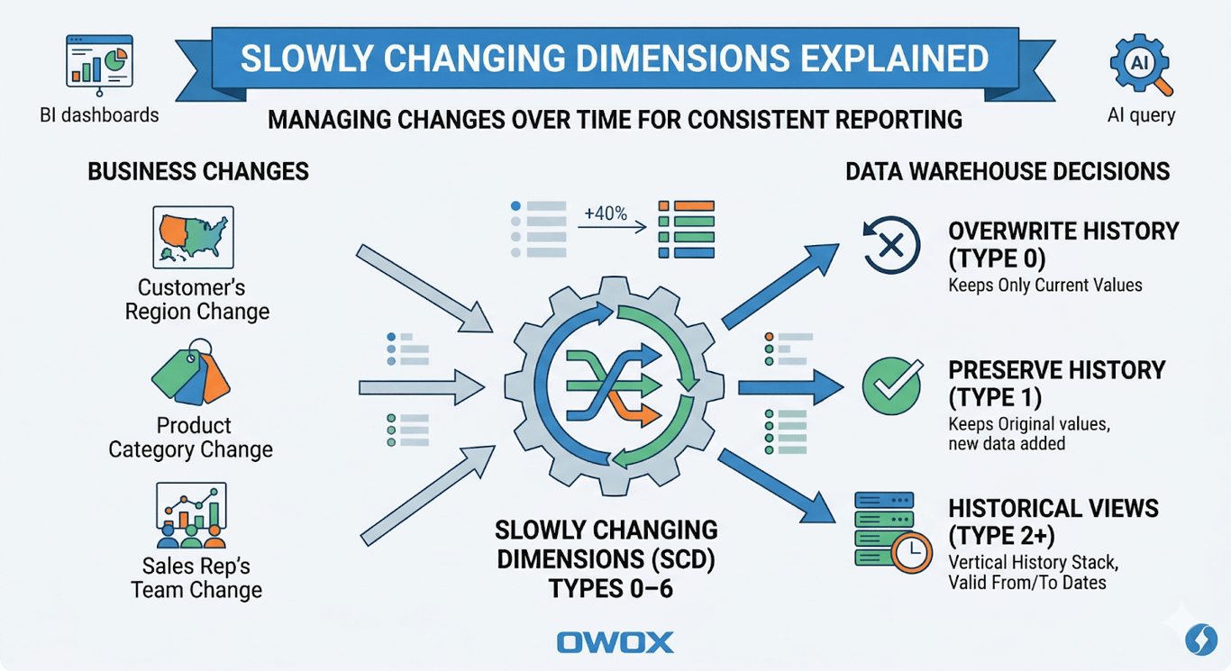  Introductory section explaining Slowly Changing Dimensions (SCD) and how SCD types 0–6 help data warehouses handle changes to business attributes while preserving consistent historical reporting.  i-shadow i-radius