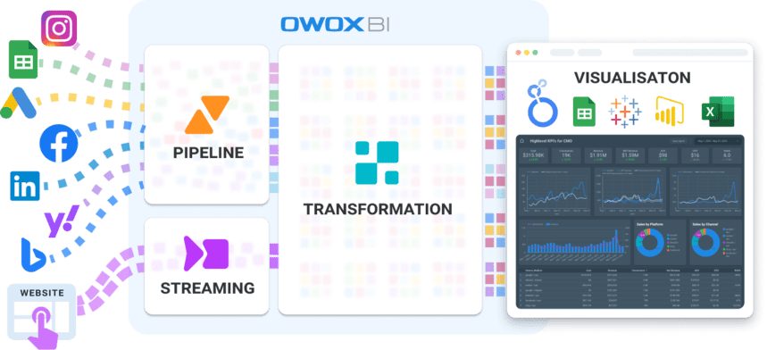 OWOX BI data transformation and visualization process integrating multiple data sources like social media and CRM.