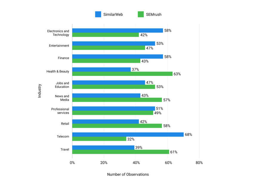 Comparison of SimilarWeb and SEMrush accuracy across industries, showing alignment with Google Analytics benchmarks.