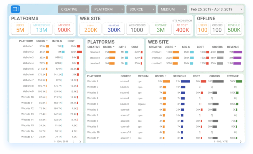 A business intelligence dashboard displaying platform performance metrics, user data, sessions, and revenue from various sources