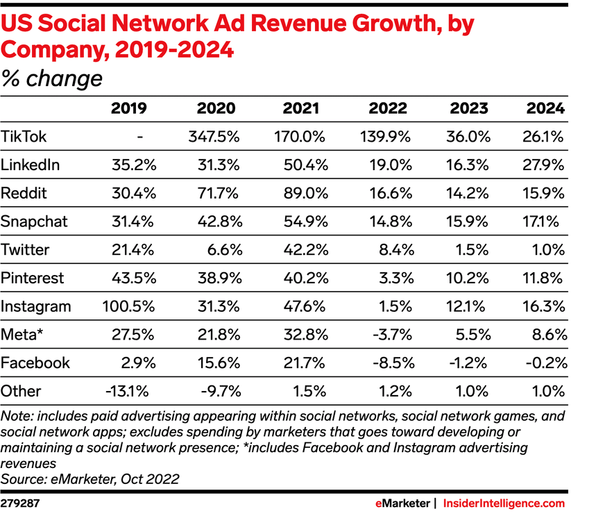 A table showing the percentage change in ad revenue growth for various social media platforms from 2019 to 2024.