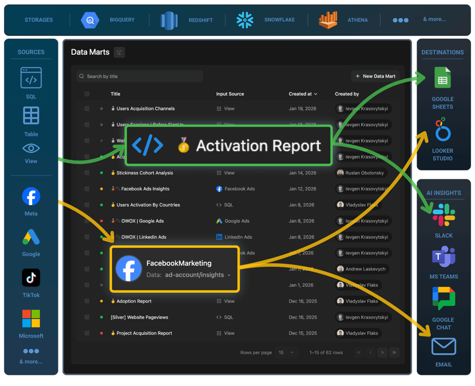 OWOX Data Marts interface showing an Activation Report built on top of Reddit Ads data in Snowflake, with governed data marts feeding dashboards, spreadsheets, and AI-driven insights across multiple destinations.