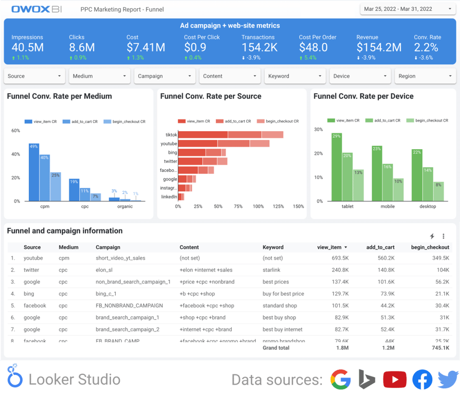 PPC marketing report dashboard displaying impressions, clicks, cost, CPC, along with funnel conversion rates by medium, source, and device.