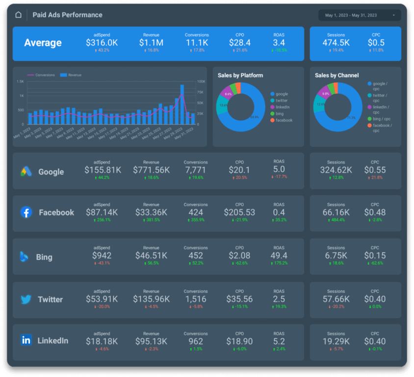 PPC Paid Ads Performance Dashboard displaying key metrics like ad spend, revenue, conversions, CPC, ROAS, and sessions, segmented by platform and channel.