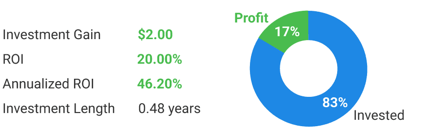 ROI pie chart showing investment allocation and key metrics such as ROI, annualized ROI, and investment gain.