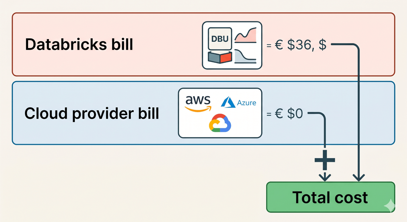 Databricks dual-bill model diagram showing DBU charges and cloud infrastructure costs combining into total spend