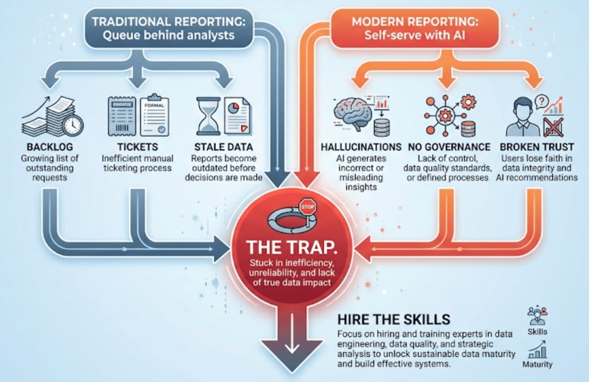 Diagram showing two broken paths to analytics — analyst bottleneck vs. uncontrolled AI — and the third option of hiring analyst skills as governed software‍