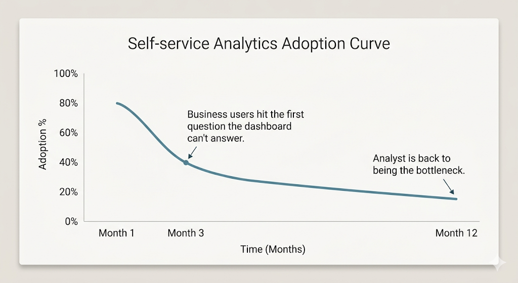 Self-service analytics adoption curve showing 80% initial adoption dropping to 15% within a year as business users hit questions dashboards can’t answer