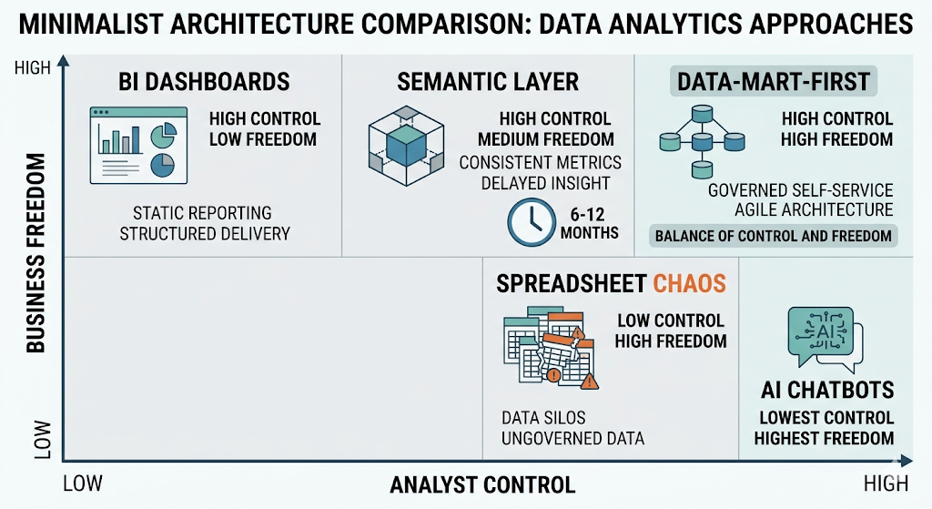 Architecture comparison diagram showing data-mart-first as the only approach that achieves both analyst control and business-user freedom without compromise