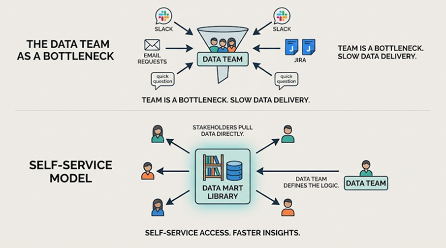 Diagram comparing the bottleneck model where all requests flow through analysts versus the data mart library model where stakeholders self-serve