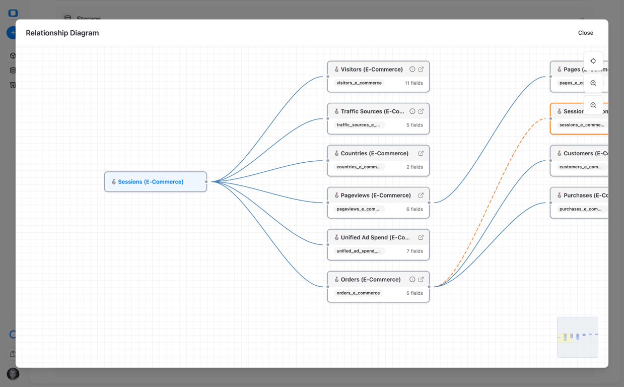 OWOX joined data marts in Google Sheets showing marketing example with Sessions, Users, and Events marts for self-service traffic analysis