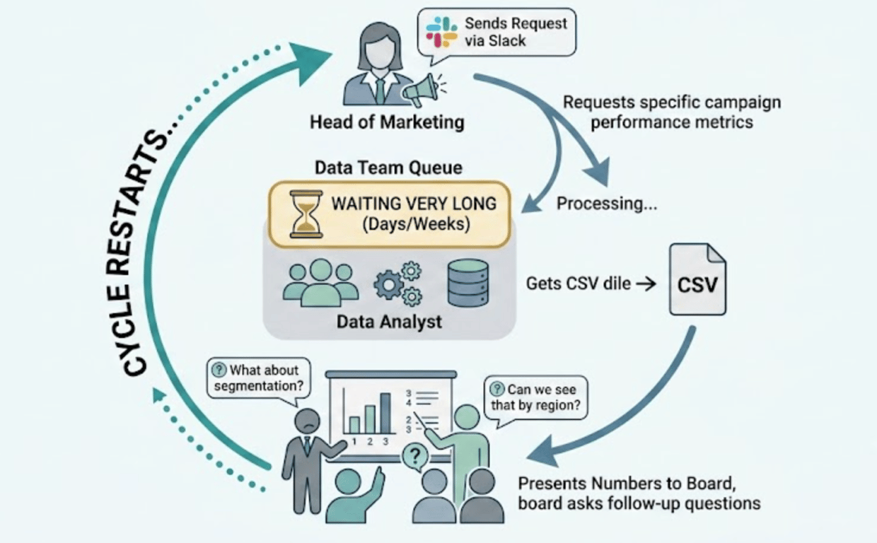 Comparison diagram showing the current manual reporting cycle versus the governed self-service model where marketers pull trusted numbers directly from a data mart library
