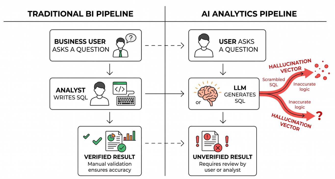 Diagram comparing traditional BI analytics pipeline with AI analytics pipeline showing where hallucination occurs in AI-generated SQL