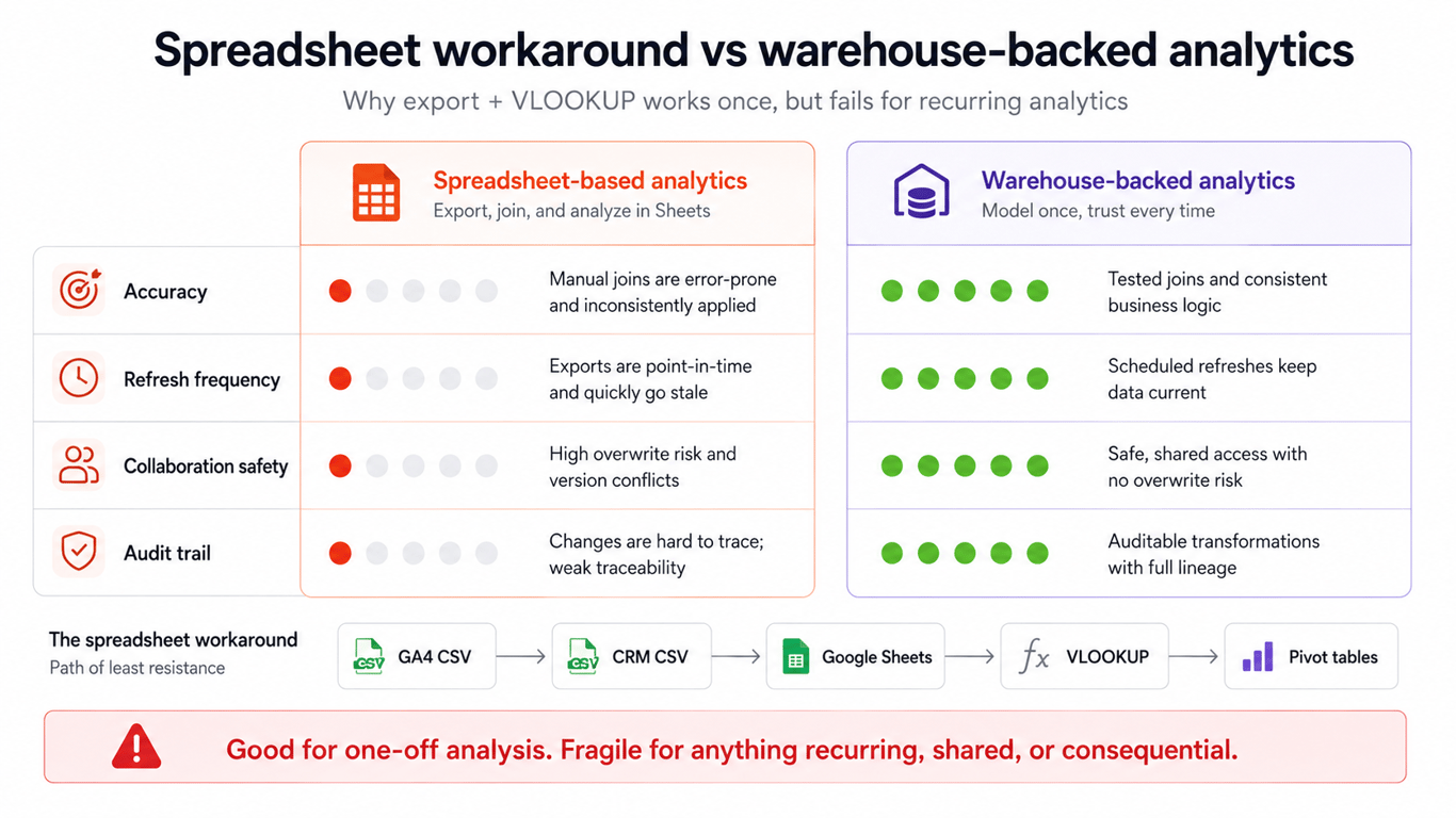 Comparison chart of spreadsheet vs warehouse analytics across accuracy, refresh frequency, collaboration, and audit trail dimensions