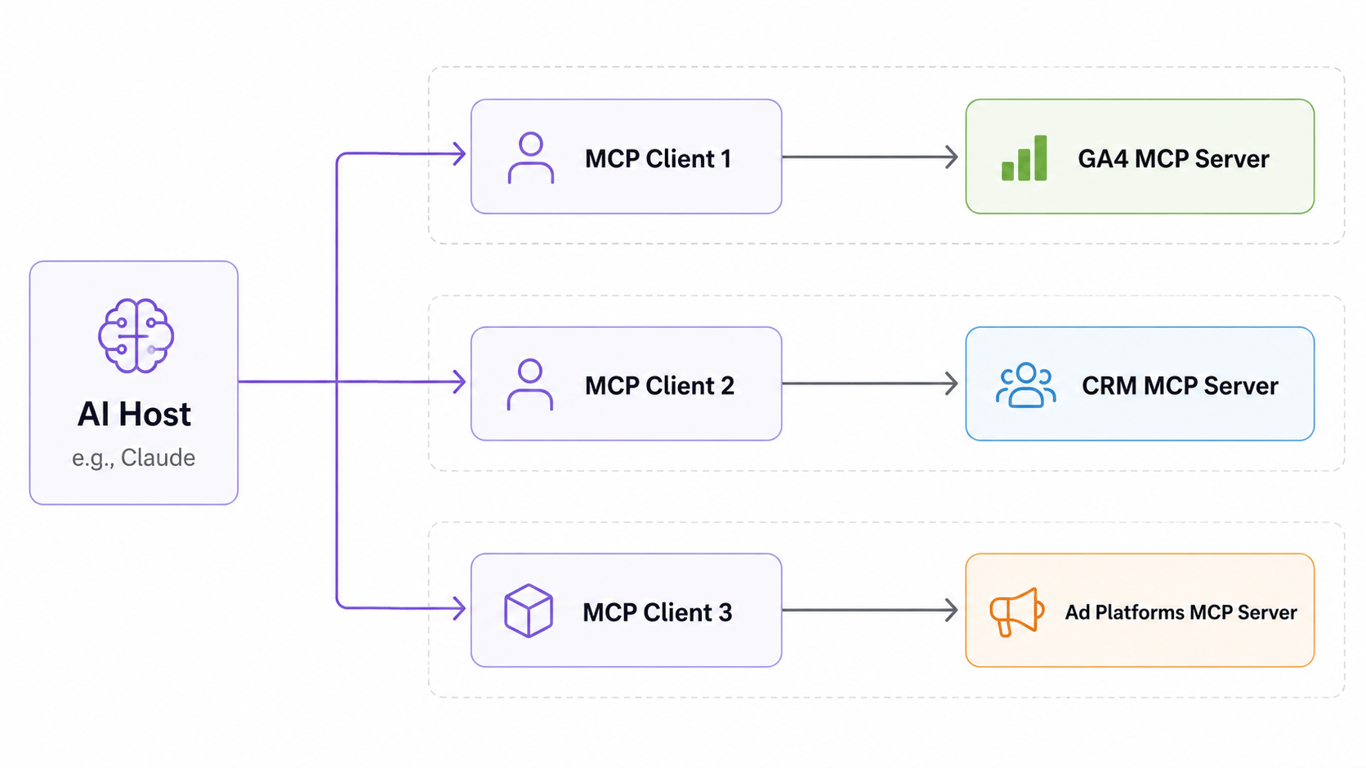 MCP architecture diagram showing AI host connecting to isolated GA4, CRM, and ad platform servers through individual MCP clients