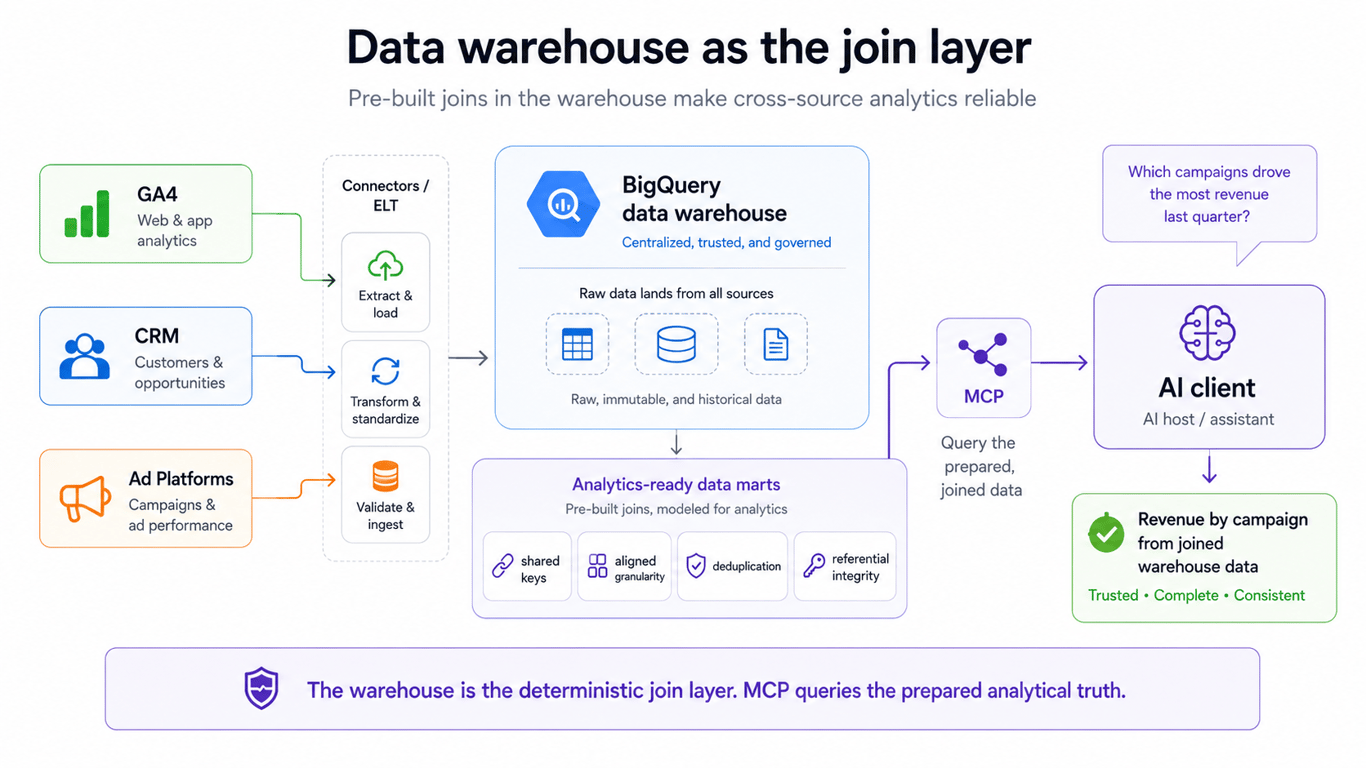 Architecture diagram showing data sources feeding into BigQuery warehouse with pre-built data marts, connected to AI via MCP for querying joined analytics-ready data