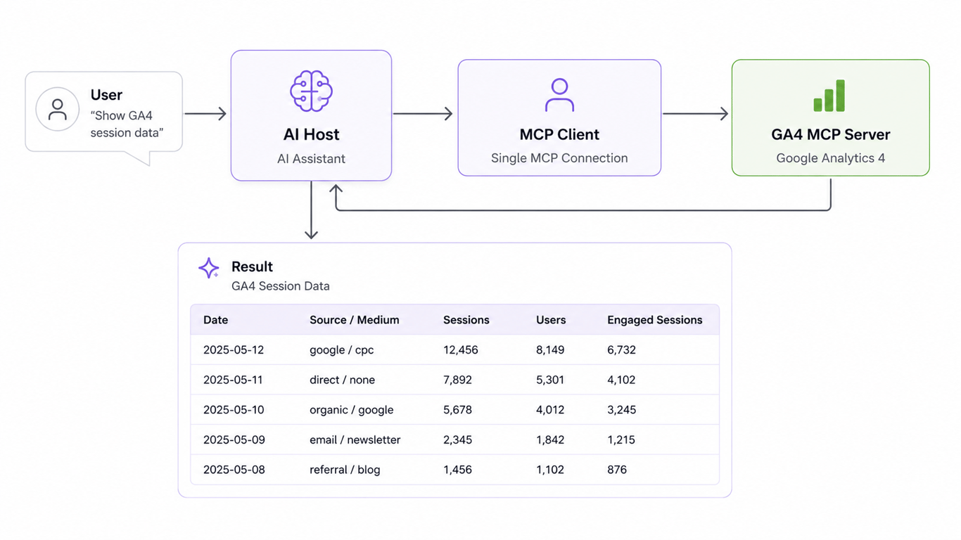 Single-source MCP query example showing AI returning GA4 session data directly without ETL